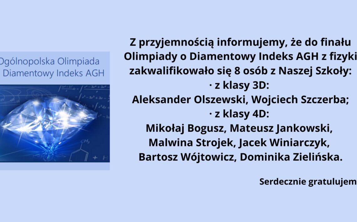 Grafika informacyjna na jasnoniebieskim tle. Po lewej stronie znajduje się niebieski prostokąt z grafiką przedstawiającą błyszczący diament na tle wzorów matematycznych i chemicznych. Nad grafiką widnieje napis: "Ogólnopolska Olimpiada o Diamentowy Indeks AGH". Po prawej stronie znajduje się czarny tekst informujący o wynikach eliminacji do finału olimpiady. Treść komunikatu: "Z przyjemnością informujemy, że do finału Olimpiady o Diamentowy Indeks AGH z fizyki zakwalifikowało się 8 osób z Naszej Szkoły:" Lista zakwalifikowanych osób: z klasy 3D: Aleksander Olszewski, Wojciech Szczerba; z klasy 4D: Mikołaj Bogusz, Mateusz Jankowski, Malwina Strojek, Jacek Winiarczyk, Bartosz Wójtowicz, Dominika Zielińska. Na dole tekstu znajduje się napis: "Serdecznie gratulujemy." Całość informacji jest czytelna, a tło i kolory dobrane są w sposób ułatwiający odbiór treści.