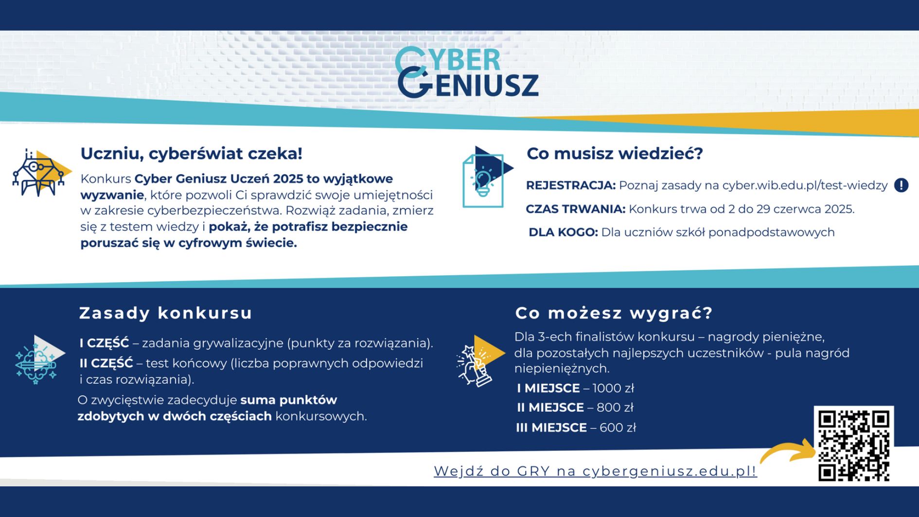 Opis szczegółowy grafiki informacyjnej „Cyber Geniusz Uczeń 2025” — przystosowany dla osób niewidomych, zgodnie z WCAG 2.2: Grafika o charakterze promocyjno-informacyjnym dotyczy konkursu z zakresu cyberbezpieczeństwa dla uczniów szkół ponadpodstawowych. Utrzymana jest w odcieniach niebieskiego, białego i żółtego. Zawiera ikony i tekst podzielony na sekcje z nagłówkami. Poniżej znajduje się szczegółowy opis każdej części: Nagłówek główny (w lewym górnym rogu): Tekst pogrubiony dużą czcionką: „Uczniu, cyberświat czeka!” Opis: Konkurs Cyber Geniusz Uczeń 2025 to wyjątkowe wyzwanie, które pozwoli Ci sprawdzić swoje umiejętności w zakresie cyberbezpieczeństwa. Rozwiąż zadania, zmierz się z testem wiedzy i pokaż, że potrafisz bezpiecznie poruszać się w cyfrowym świecie. Obok tekstu znajduje się żółto-niebieska ikona przedstawiająca stylizowaną postać robota ze schematem sieci w tle. Sekcja: Co musisz wiedzieć? (prawa górna część): Obok znajduje się ikona żarówki na niebieskim tle, symbolizująca pomysł lub wiedzę. Tekst: Rejestracja: Poznaj zasady na cyber.wib.edu.pl/test-wiedzy Czas trwania: Konkurs trwa od 2 do 29 czerwca 2025. Dla kogo: Dla uczniów szkół ponadpodstawowych Sekcja: Zasady konkursu (lewa dolna część – niebieskie tło): Obok nagłówka znajduje się niebiesko-biała ikona stylizowanego mózgu z połączeniami – symbolizująca myślenie, analizę. Opis zasad: I część – zadania grywalizacyjne (punkty za rozwiązania) II część – test końcowy (liczba poprawnych odpowiedzi i czas rozwiązania) O zwycięstwie decyduje suma punktów zdobytych w dwóch częściach konkursowych Sekcja: Co możesz wygrać? (prawa dolna część – niebieskie tło): Obok tekstu znajduje się żółto-niebieska ikona przedstawiająca rękę trzymającą trofeum. Nagrody: Dla trzech finalistów konkursu – nagrody pieniężne, a dla pozostałych najlepszych uczestników – nagrody niepieniężne. I miejsce – 1000 zł II miejsce – 800 zł III miejsce – 600 zł Obok listy nagród, w prawym dolnym rogu, znajduje się kod QR (czarno-biały), do zeskanowania telefonem, który prowadzi na stronę konkursu. Dolny pasek (na całej szerokości grafiki): Na białym tle, na środku, umieszczony jest tekst: „Wejdź do GRY na cybergeniusz.edu.pl!” Obok widoczna jest żółta strzałka wskazująca na kod QR.
