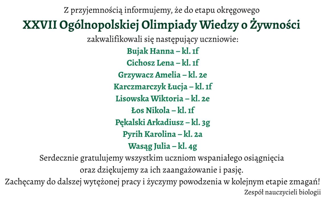 Białe tło. Komunikat o zakwalifikowaniu uczniów do etapu okręgowego XXVII Ogólnopolskiej Olimpiady Wiedzy o Żywności. Lista zakwalifikowanych: Bujak Hanna – kl. 1f Cichosz Lena – kl. 1f Grzywacz Amelia – kl. 2e Karczmarczyk Łucja – kl. 1f Lisowska Wiktoria – kl. 2e Łos Nikola – kl. 1f Pękalski Arkadiusz – kl. 3g Pyrih Karolina – kl. 2a Wasąg Julia – kl. 4g Na dole grafiki gratulacje dla wszystkich uczniów za osiągnięcie oraz podziękowanie za pasję. Życzenia dalszych sukcesów, podpis: Zespół nauczycieli biologii.