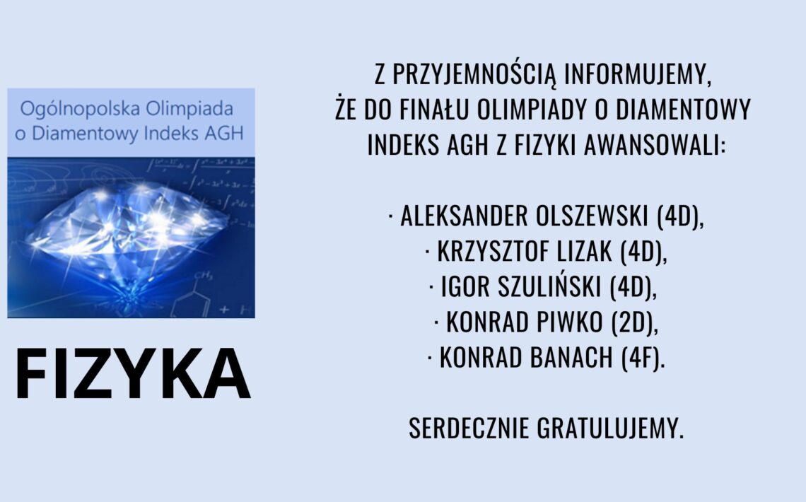 Grafika informacyjna szkoły o sukcesie uczniów w ogólnopolskiej Olimpiadzie o Diamentowy Indeks AGH z fizyki. Na ilustracji znajduje się motyw diamentu na tle symboli fizycznych oraz informacja, że do finału awansowali uczniowie: Aleksander Olszewski (4D), Krzysztof Lizak (4D), Igor Szuliński (4D), Konrad Piwko (2D) oraz Konrad Banach (4F). Szkoła składa uczniom gratulacje za osiągnięcie.