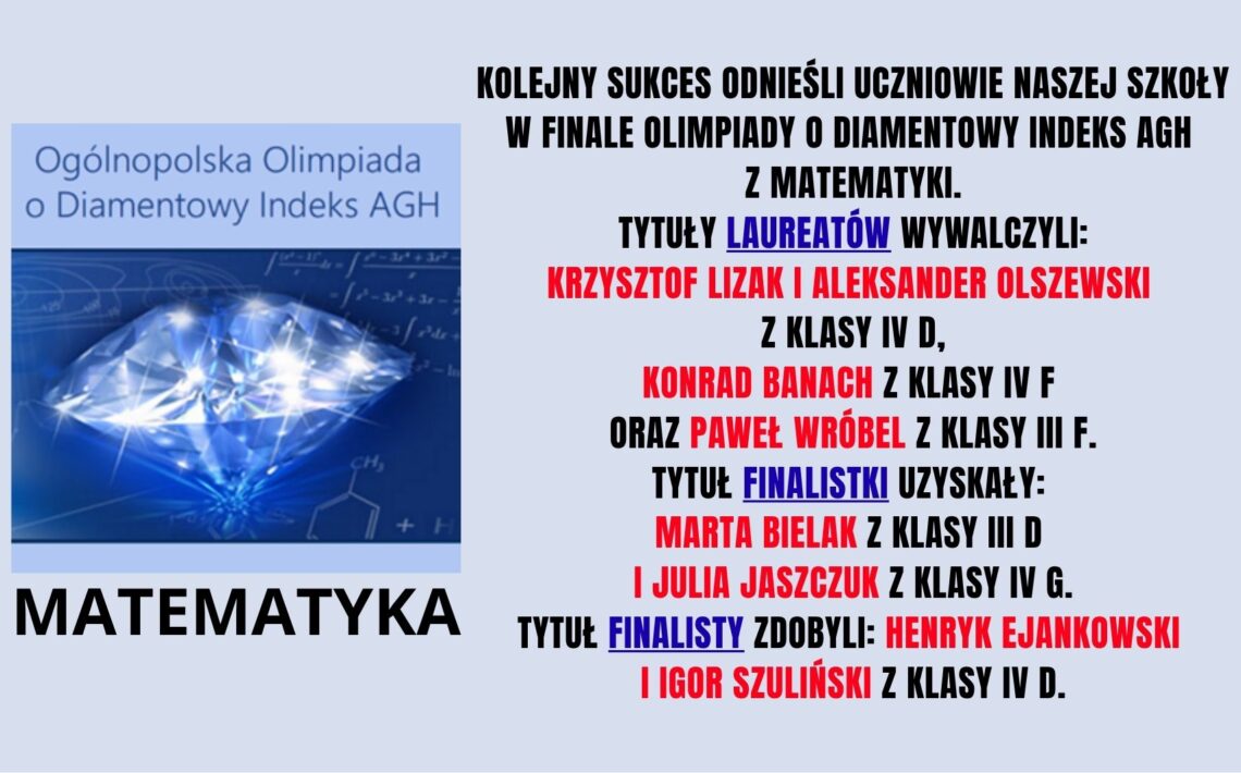 Grafika informacyjna o sukcesie uczniów szkoły w finale Ogólnopolskiej Olimpiady o Diamentowy Indeks AGH z matematyki. Po lewej stronie widoczny jest niebieski diament na tle wzorów matematycznych oraz napis „Ogólnopolska Olimpiada o Diamentowy Indeks AGH” i duży napis „Matematyka”. Po prawej stronie znajduje się tekst informacyjny. Wyróżniono osiągnięcia uczniów: Laureaci: Krzysztof Lizak, Aleksander Olszewski (klasa IV D), Konrad Banach (IV F), Paweł Wróbel (III F). Finalistka: Marta Bielak (III D) oraz Julia Jaszczuk (IV G). Finaliści: Henryk Ejankowski i Igor Szuliński (IV D). Tekst jest w większości czarny, a nazwiska wyróżniono kolorem czerwonym, niektóre nagłówki kolorem niebieskim.