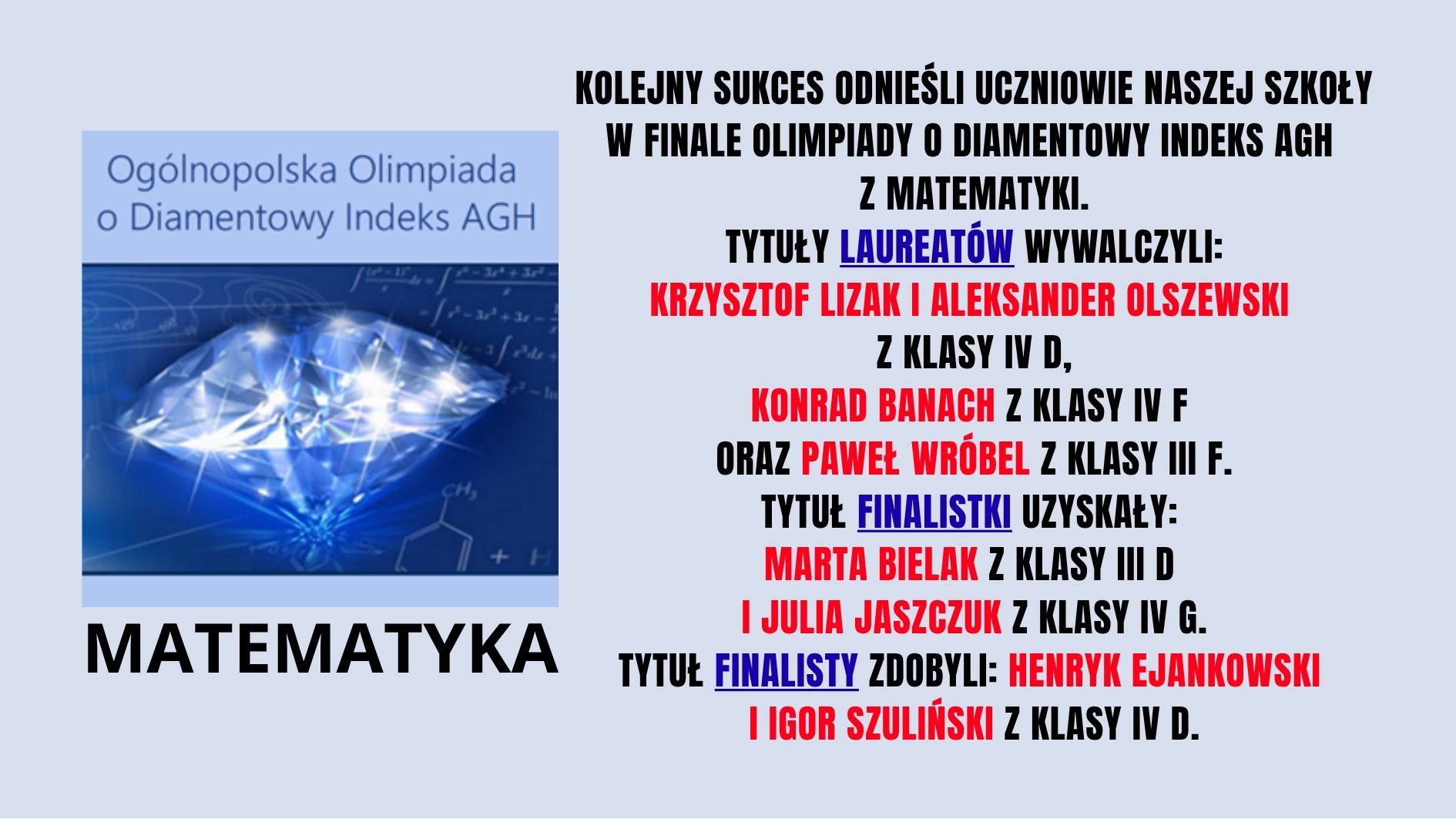 Grafika informacyjna o sukcesie uczniów szkoły w finale Ogólnopolskiej Olimpiady o Diamentowy Indeks AGH z matematyki. Po lewej stronie widoczny jest niebieski diament na tle wzorów matematycznych oraz napis „Ogólnopolska Olimpiada o Diamentowy Indeks AGH” i duży napis „Matematyka”. Po prawej stronie znajduje się tekst informacyjny. Wyróżniono osiągnięcia uczniów: Laureaci: Krzysztof Lizak, Aleksander Olszewski (klasa IV D), Konrad Banach (IV F), Paweł Wróbel (III F). Finalistka: Marta Bielak (III D) oraz Julia Jaszczuk (IV G). Finaliści: Henryk Ejankowski i Igor Szuliński (IV D). Tekst jest w większości czarny, a nazwiska wyróżniono kolorem czerwonym, niektóre nagłówki kolorem niebieskim.