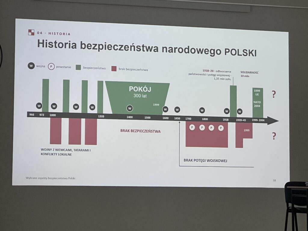 Slajd „Historia bezpieczeństwa narodowego Polski” przedstawia chronologiczną oś wydarzeń historycznych.